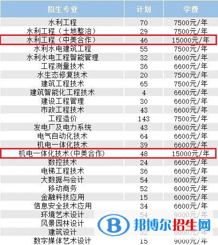 浙江同濟科技職業(yè)學院有哪些中外合作辦學專業(yè)？（附名單）