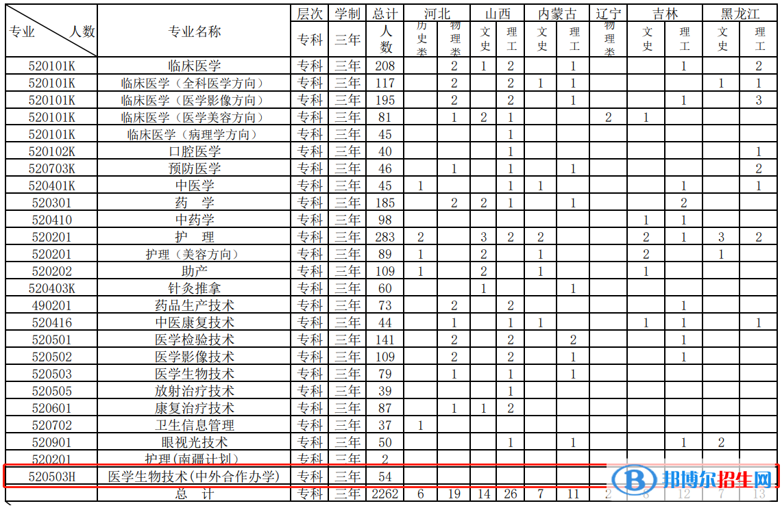 江西醫(yī)學(xué)高等專科學(xué)校有哪些中外合作辦學(xué)專業(yè)？（附名單）