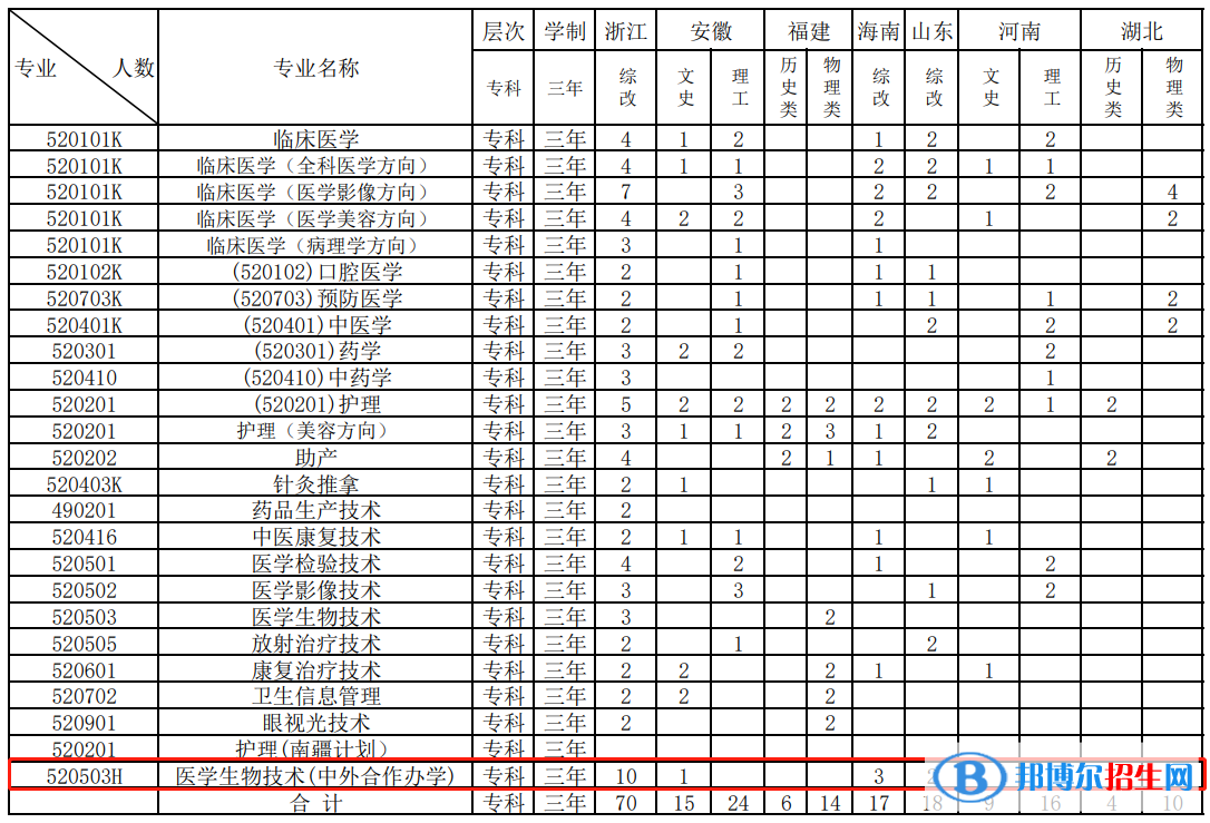 江西醫(yī)學(xué)高等?？茖W(xué)校有哪些中外合作辦學(xué)專業(yè)？（附名單）