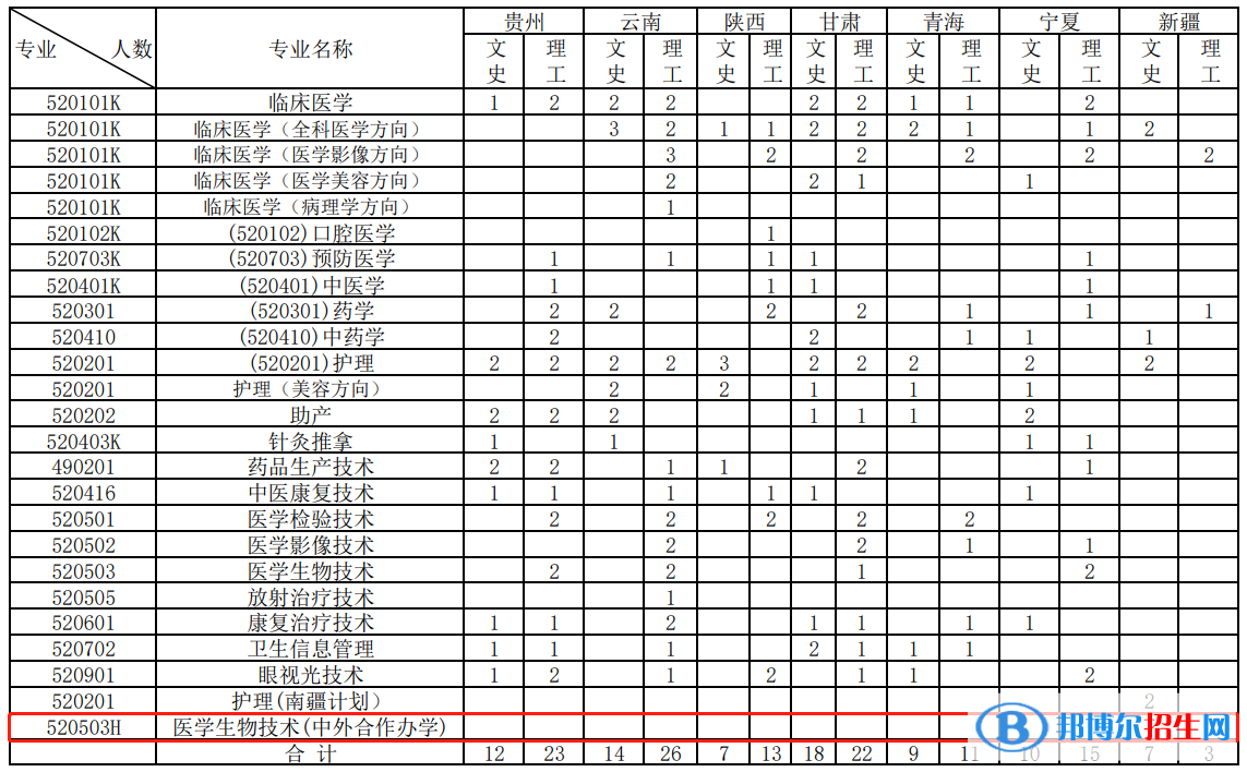 江西醫(yī)學(xué)高等?？茖W(xué)校有哪些中外合作辦學(xué)專業(yè)？（附名單）