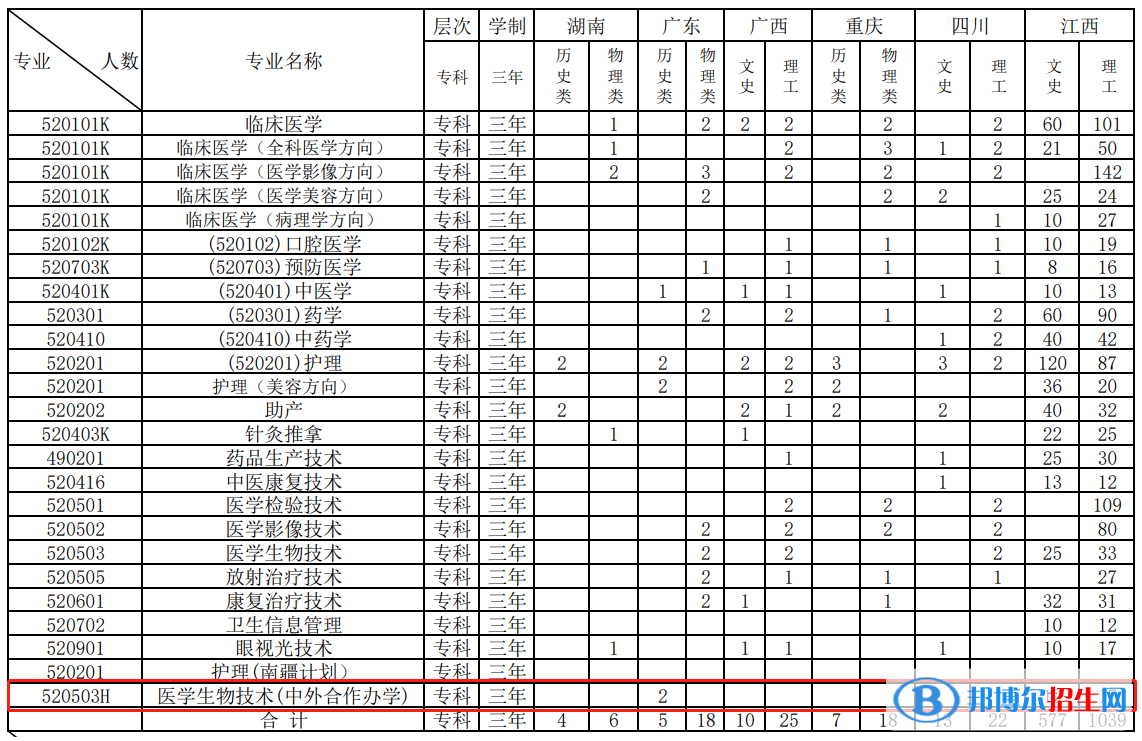 江西醫(yī)學(xué)高等?？茖W(xué)校有哪些中外合作辦學(xué)專業(yè)？（附名單）