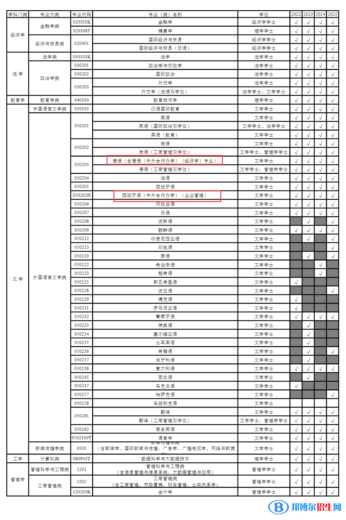 上海外國語大學有哪些中外合作辦學專業(yè)？（附名單）
