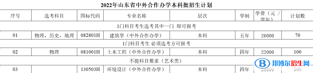 山東建筑大學(xué)有哪些中外合作辦學(xué)專業(yè)？（附名單）
