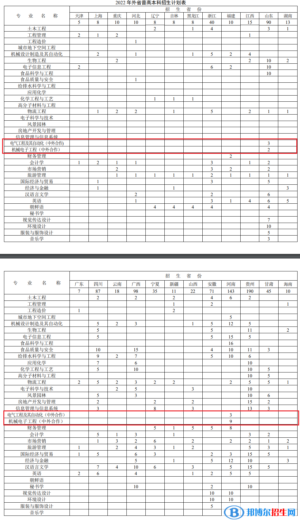 徐州工程學(xué)院有哪些中外合作辦學(xué)專業(yè)？（附名單）