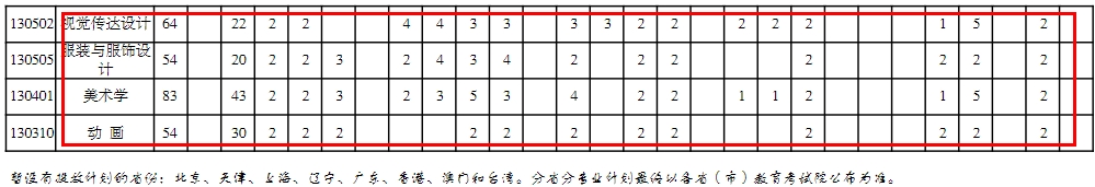 重慶三峽學(xué)院藝術(shù)類專業(yè)有哪些？