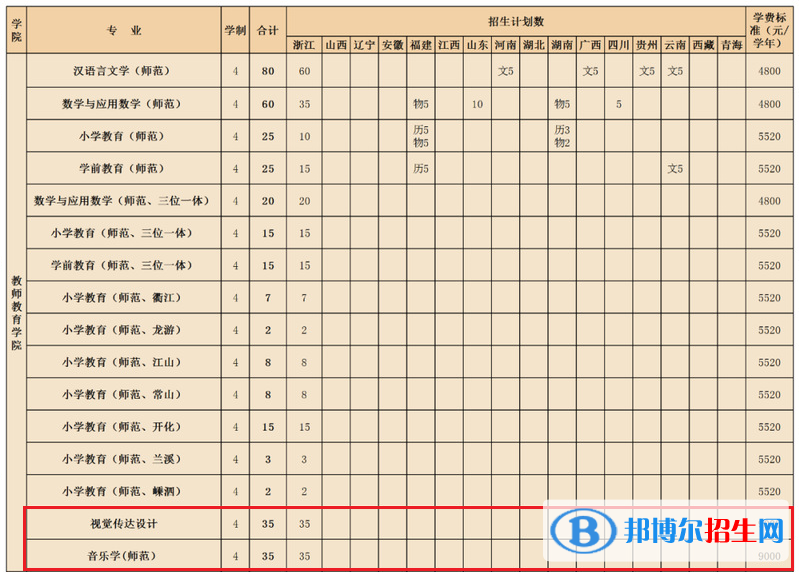 衢州學(xué)院藝術(shù)類專業(yè)有哪些？（藝術(shù)類專業(yè)）