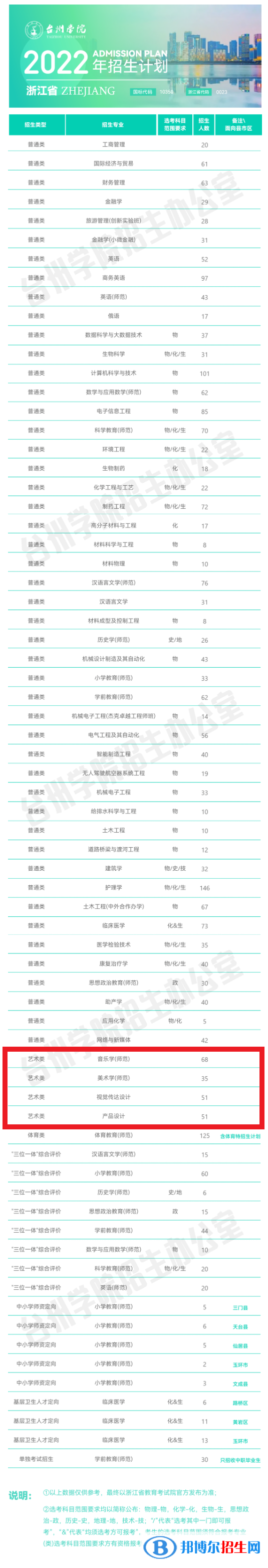 臺州學(xué)院藝術(shù)類專業(yè)有哪些？（藝術(shù)類專業(yè)）