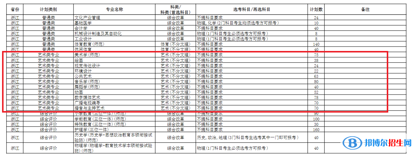 杭州師范大學(xué)藝術(shù)類(lèi)專(zhuān)業(yè)有哪些？（藝術(shù)類(lèi)專(zhuān)業(yè)）