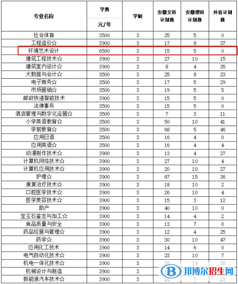 淮南聯(lián)合大學(xué)藝術(shù)類專業(yè)有哪些？（藝術(shù)類專業(yè)）