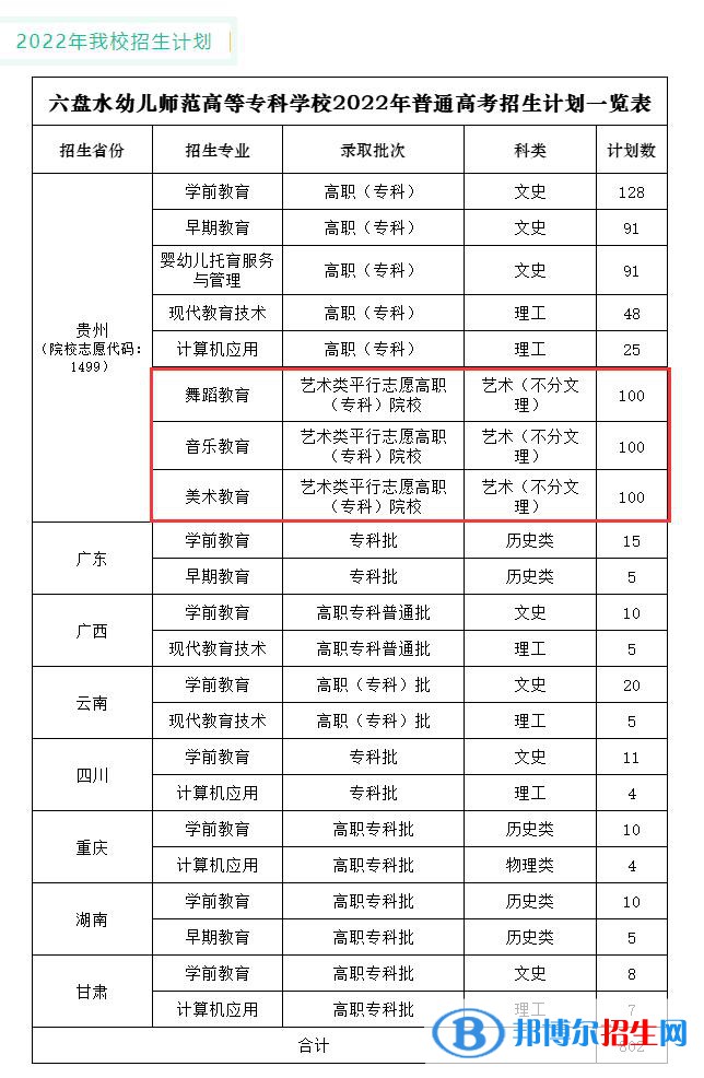 六盤水幼兒師范高等專科學(xué)校藝術(shù)類專業(yè)有哪些？（藝術(shù)類專業(yè)）