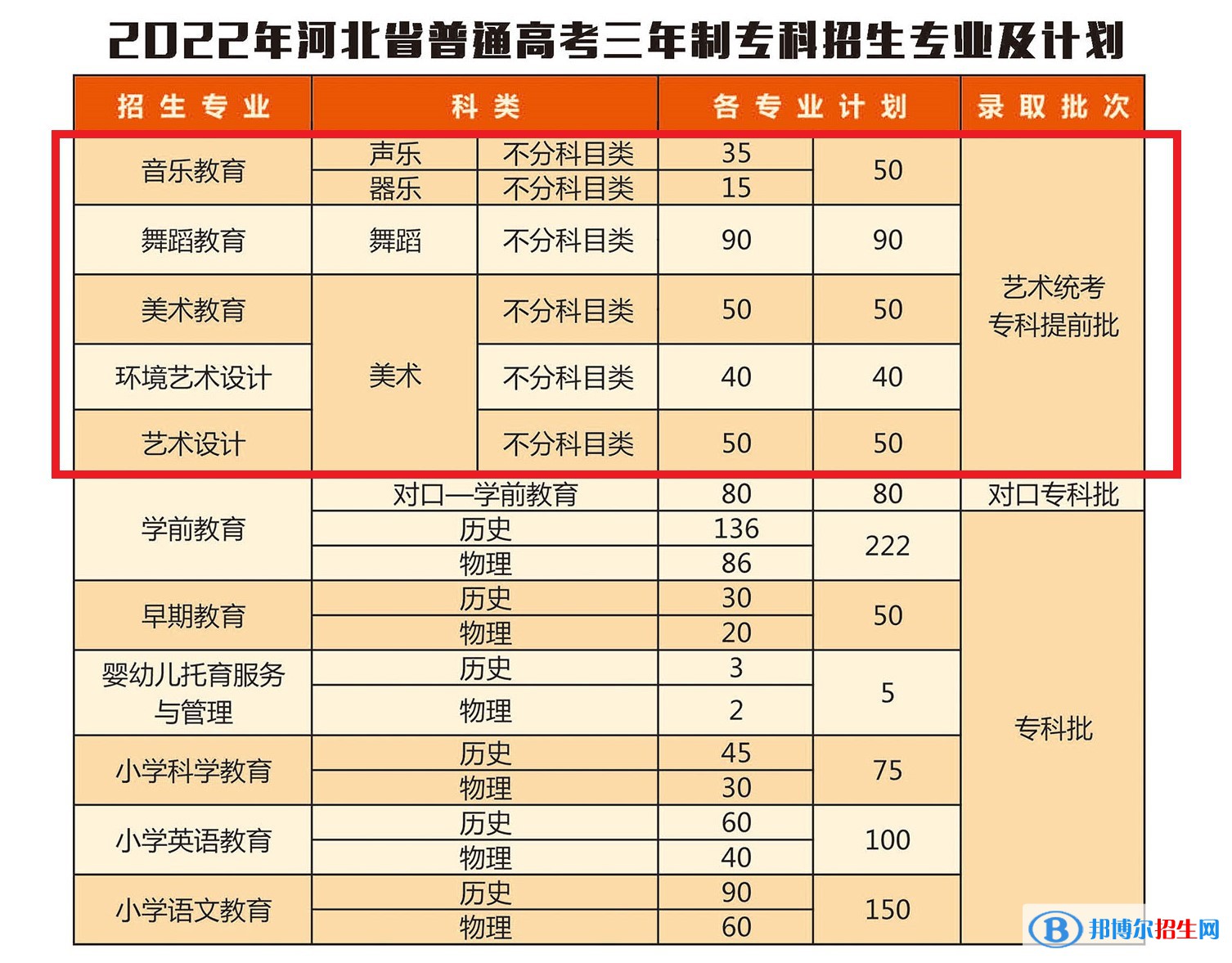 石家莊幼兒師范高等?？茖W校藝術類專業(yè)有哪些？（藝術類專業(yè)）