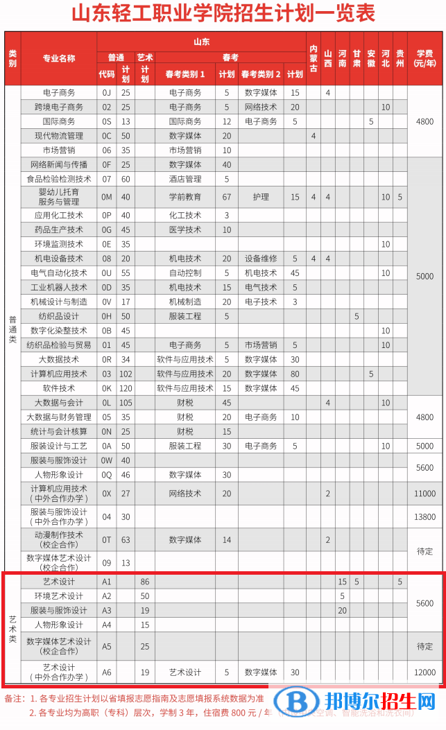 山東輕工職業(yè)學(xué)院藝術(shù)類專業(yè)有哪些？（藝術(shù)類專業(yè)）