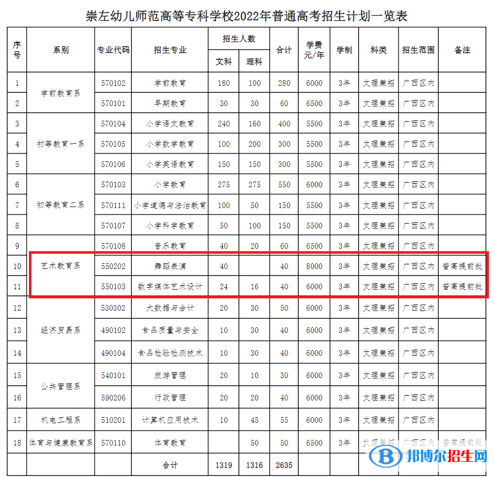 崇左幼兒師范高等專科學(xué)校藝術(shù)類專業(yè)有哪些？（藝術(shù)類專業(yè)）