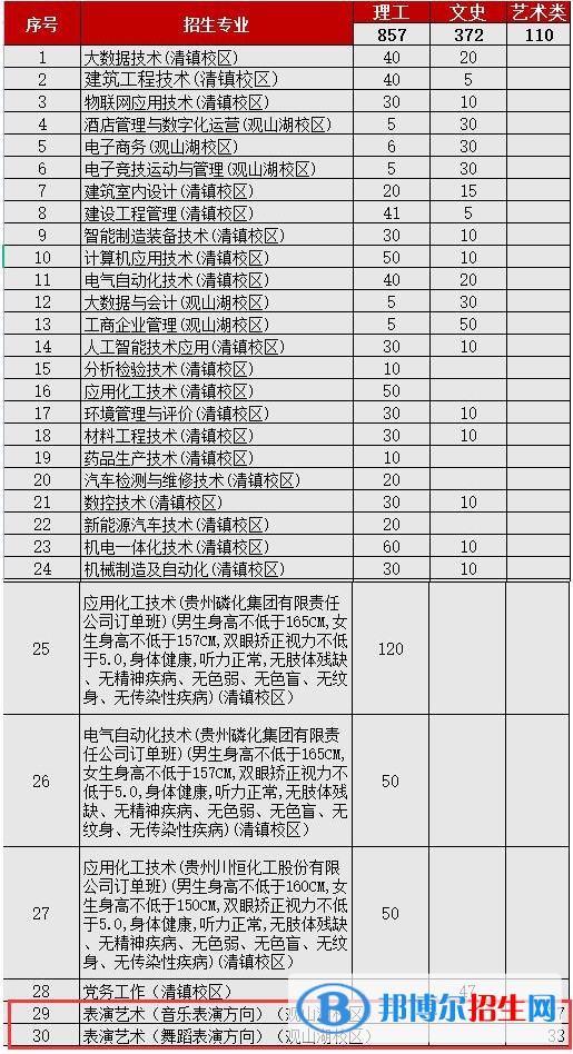 貴州工業(yè)職業(yè)技術(shù)學(xué)院藝術(shù)類(lèi)專(zhuān)業(yè)有哪些？（藝術(shù)類(lèi)專(zhuān)業(yè)）