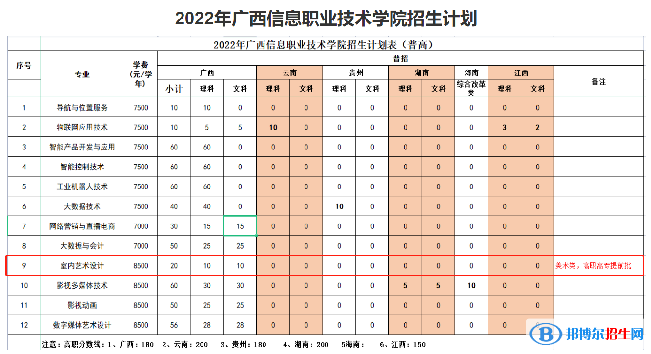 廣西信息職業(yè)技術學院藝術類專業(yè)有哪些？（藝術類專業(yè)）