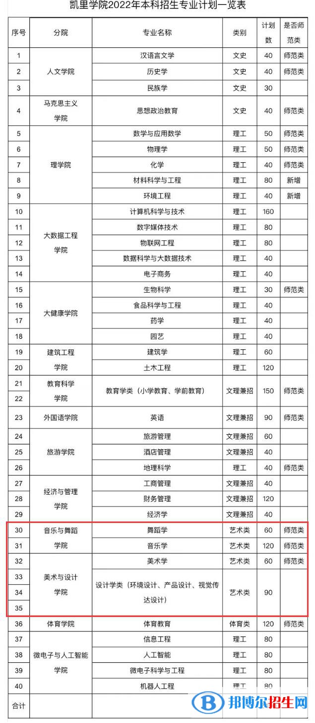凱里學(xué)院藝術(shù)類專業(yè)有哪些？（藝術(shù)類專業(yè)）