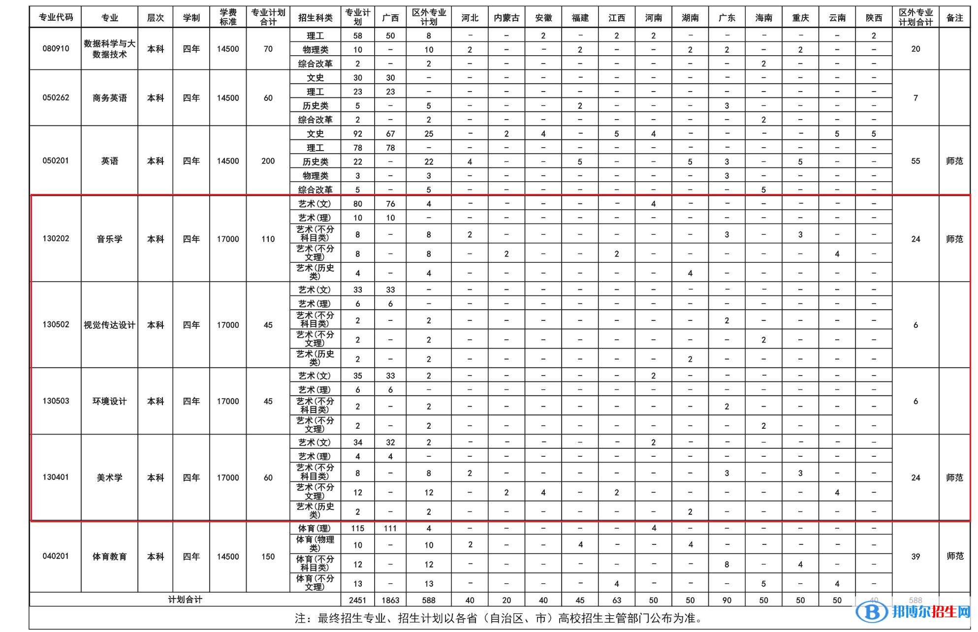南寧師范大學(xué)師園學(xué)院藝術(shù)類專業(yè)有哪些？（藝術(shù)類專業(yè)）