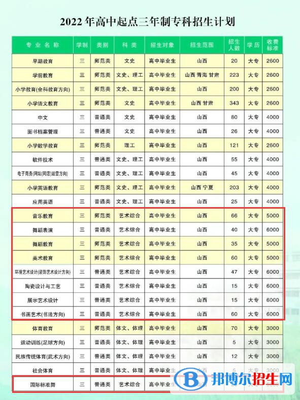 晉中師范高等?？茖W(xué)校藝術(shù)類專業(yè)有哪些？（藝術(shù)類專業(yè)）