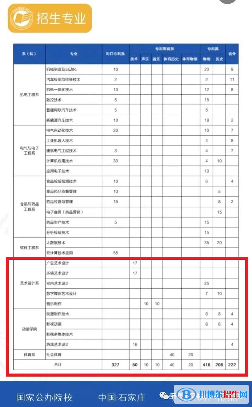 石家莊職業(yè)技術(shù)學(xué)院藝術(shù)類專業(yè)有哪些？