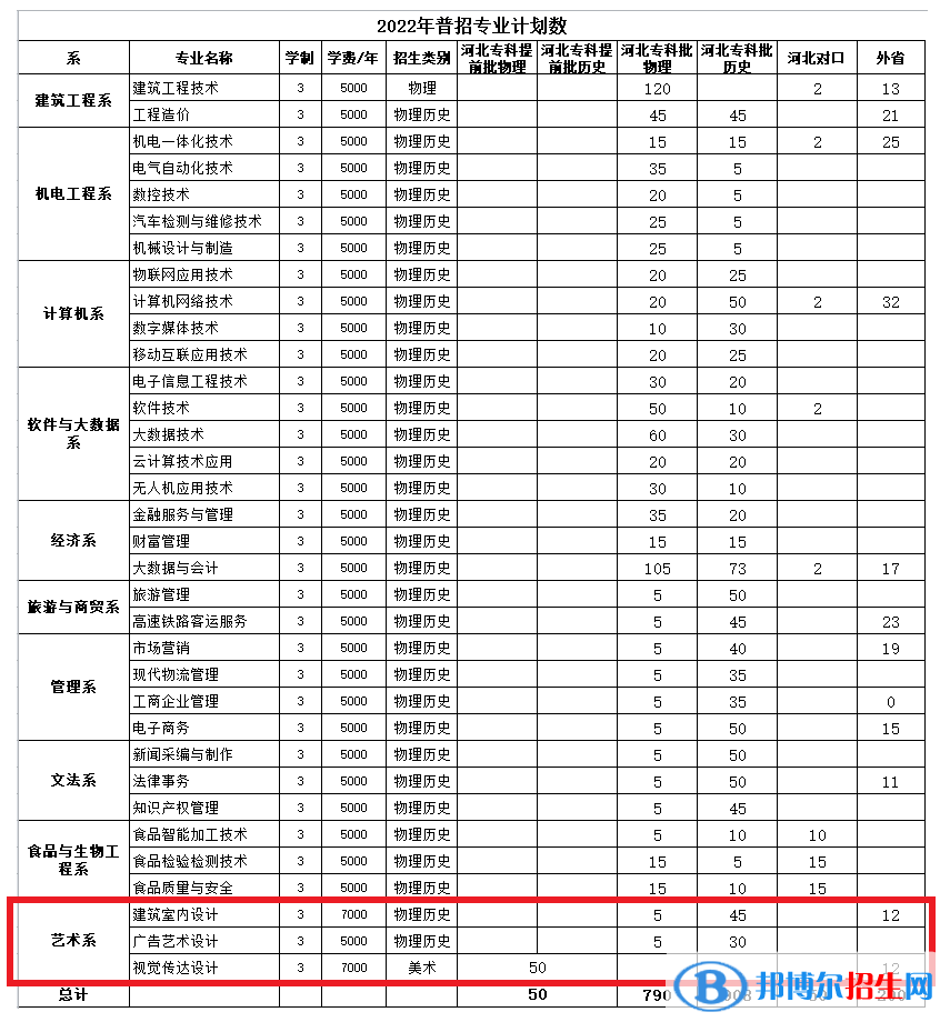 邯鄲職業(yè)技術學院藝術類專業(yè)有哪些？