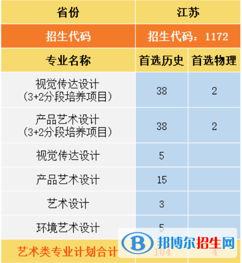南京城市職業(yè)學(xué)院藝術(shù)類專業(yè)有哪些？