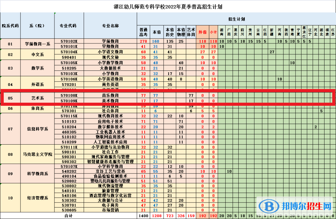 湛江幼兒師范?？茖W(xué)校藝術(shù)類專業(yè)有哪些？