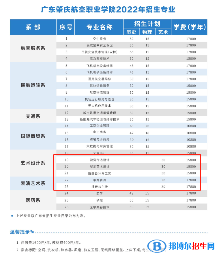 廣東肇慶航空職業(yè)學院藝術類專業(yè)有哪些？