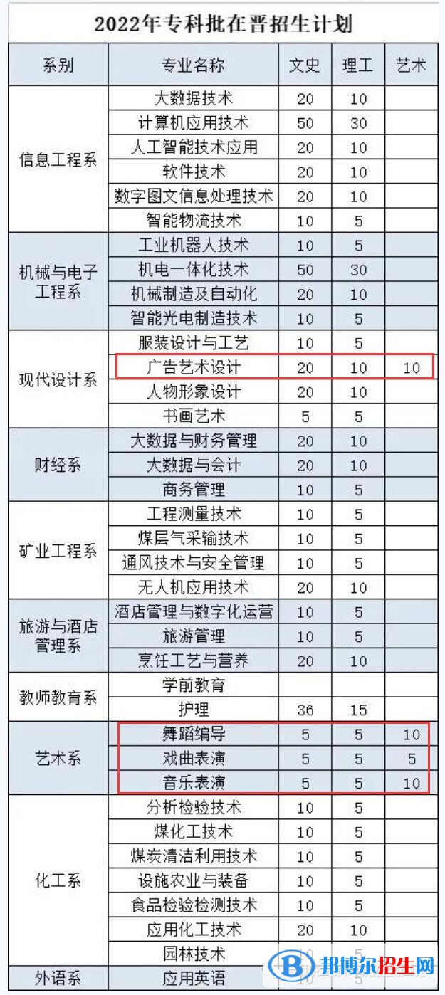 晉城職業(yè)技術(shù)學(xué)院藝術(shù)類專業(yè)有哪些？