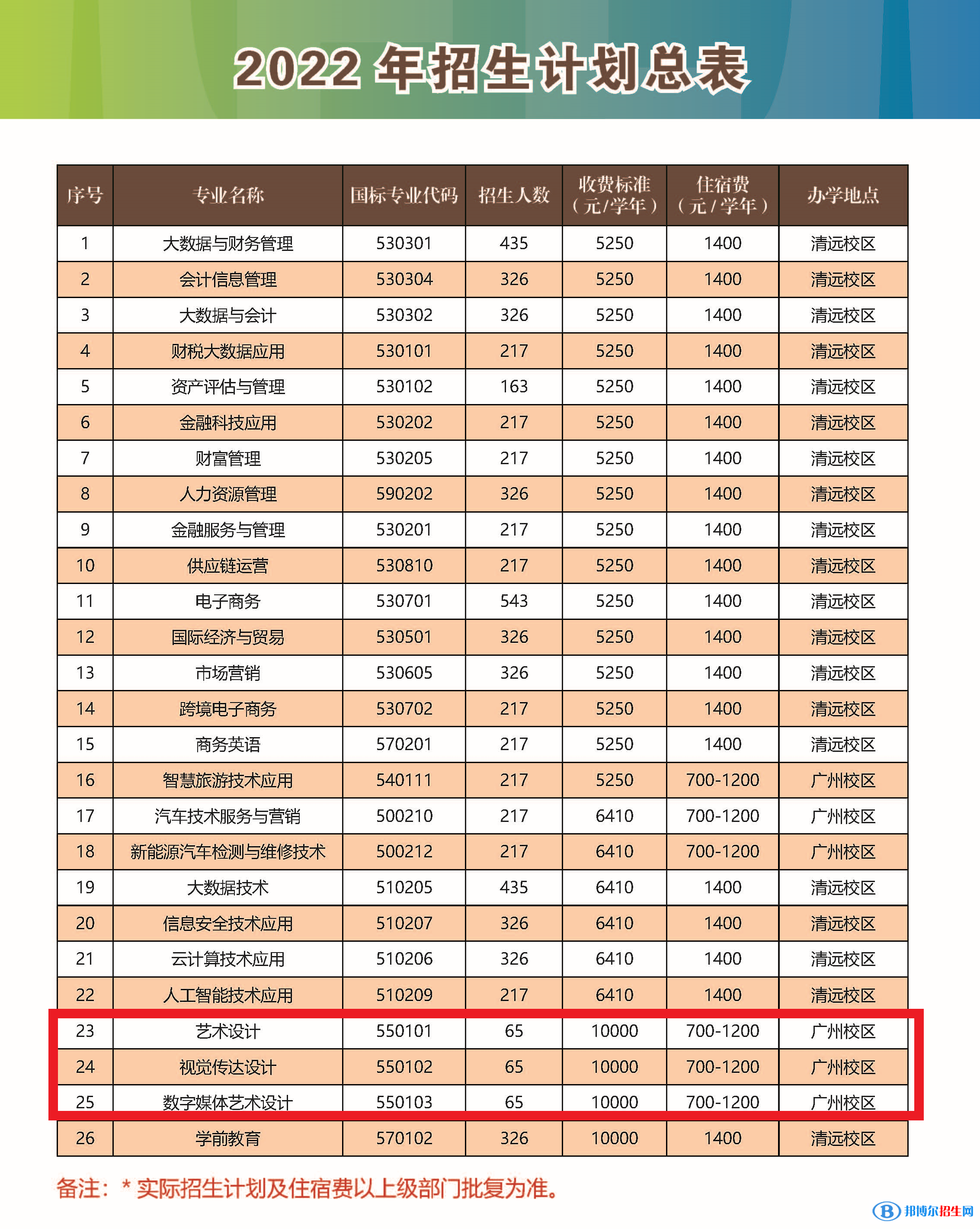 廣東財(cái)貿(mào)職業(yè)學(xué)院藝術(shù)類專業(yè)有哪些？