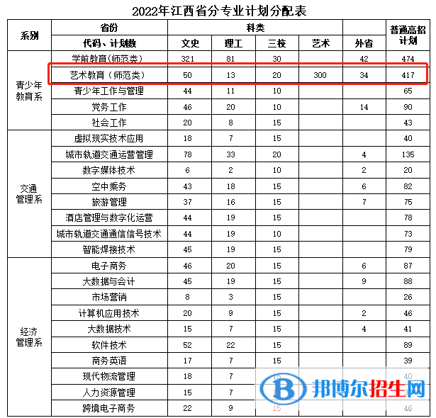 江西青年職業(yè)學院藝術(shù)類專業(yè)有哪些？