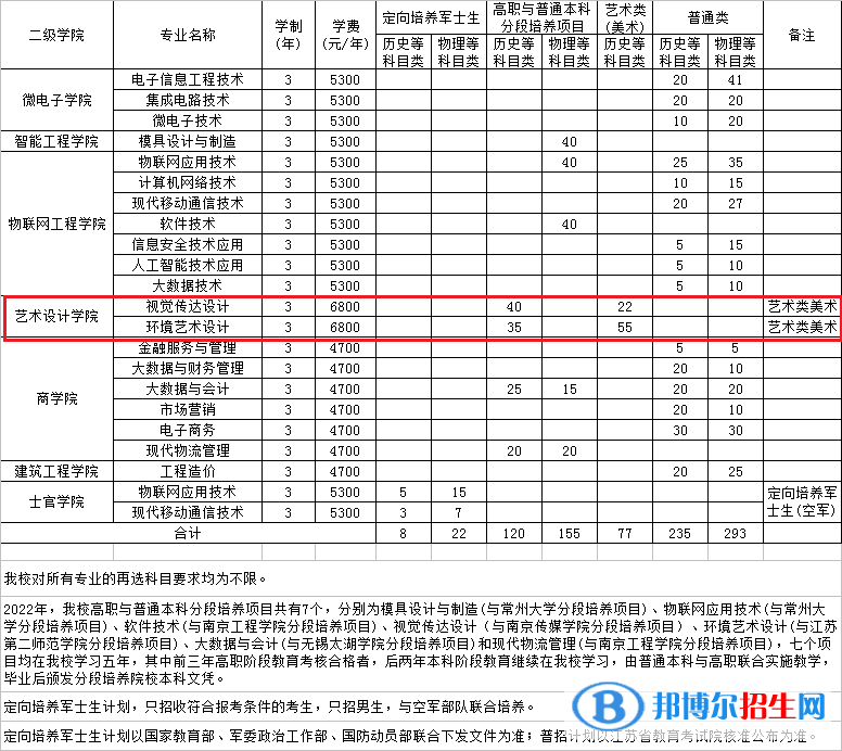 江蘇信息職業(yè)技術(shù)學(xué)院藝術(shù)類專業(yè)有哪些？
