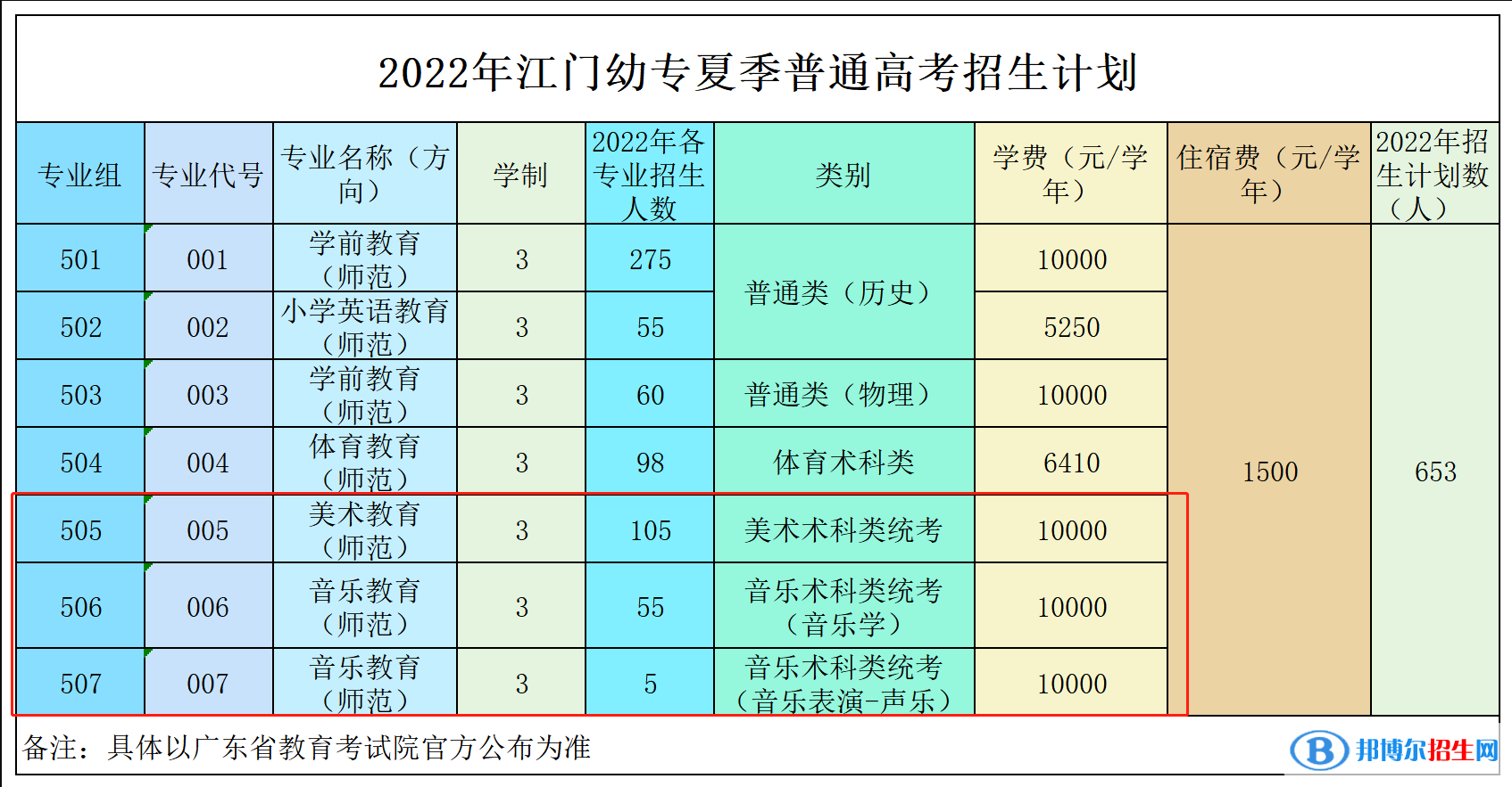 廣東江門幼兒師范高等?？茖W(xué)校藝術(shù)類專業(yè)有哪些？