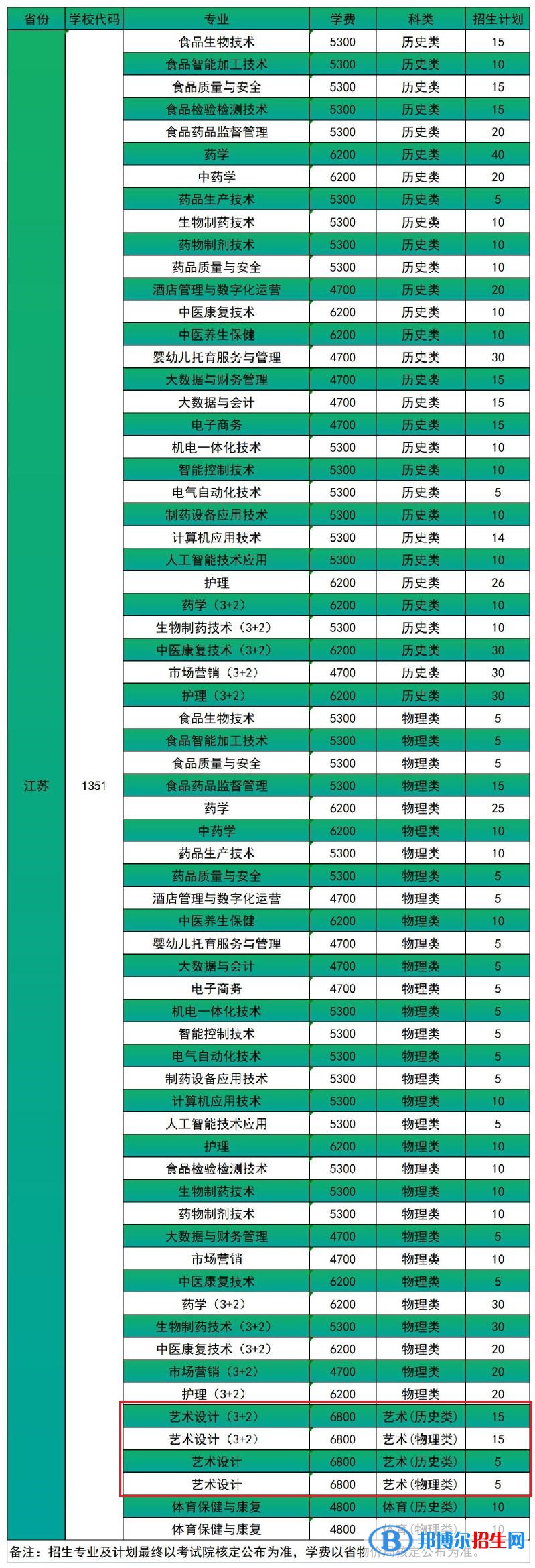 江蘇食品藥品職業(yè)技術(shù)學(xué)院藝術(shù)類專業(yè)有哪些？