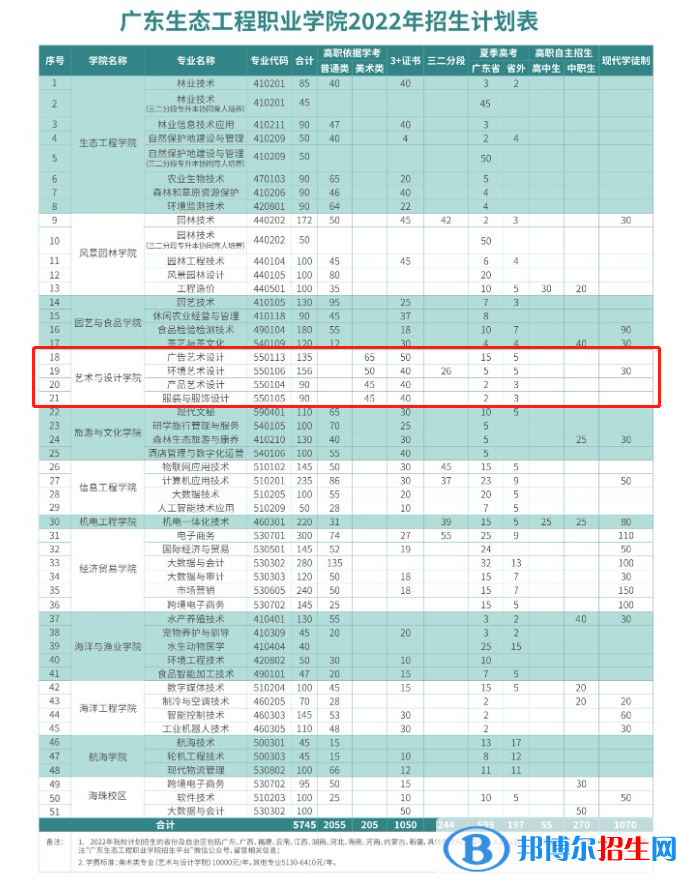 廣東生態(tài)工程職業(yè)學院藝術類專業(yè)有哪些？