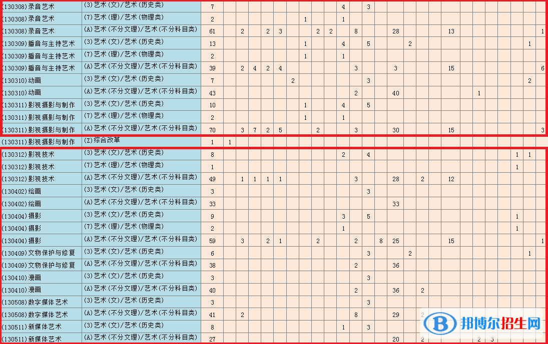 青島電影學院藝術類專業(yè)有哪些？