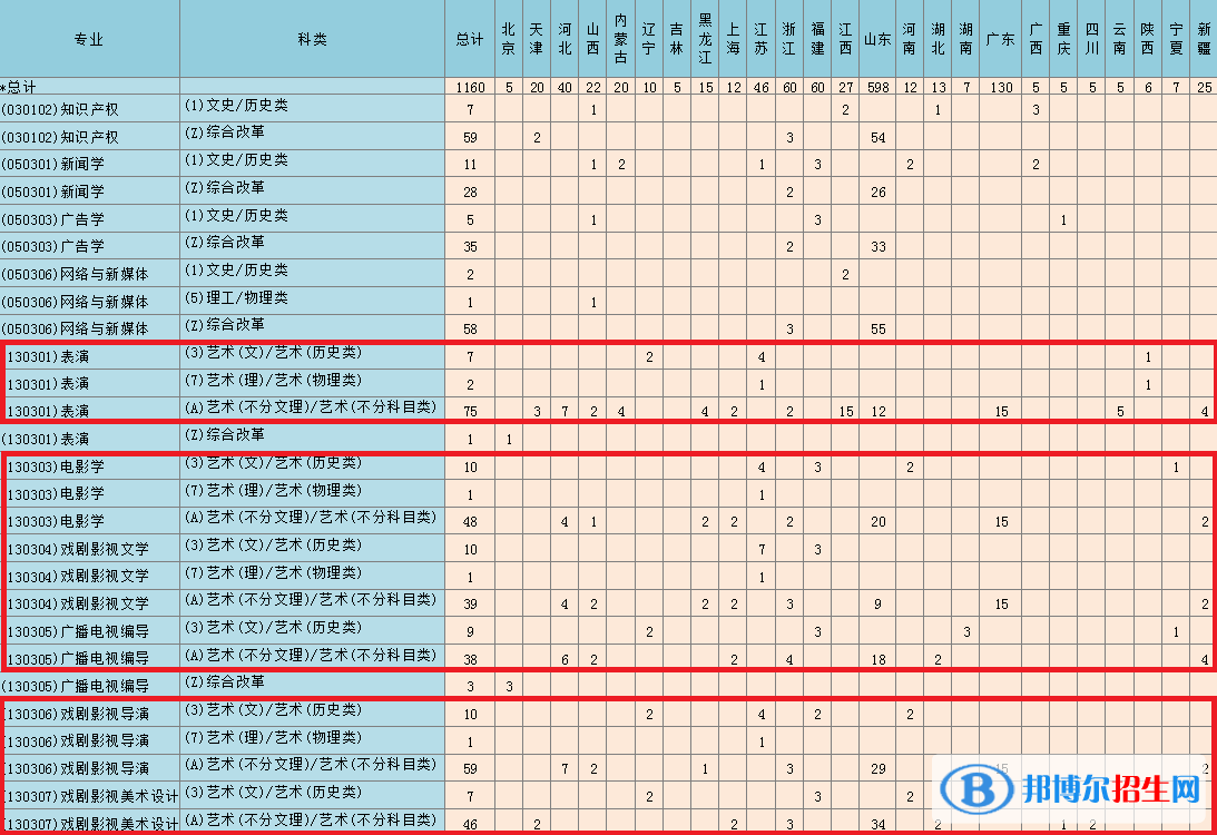 青島電影學院藝術類專業(yè)有哪些？