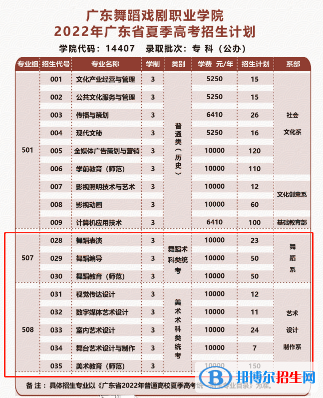 廣東舞蹈戲劇職業(yè)學(xué)院藝術(shù)類專業(yè)有哪些？