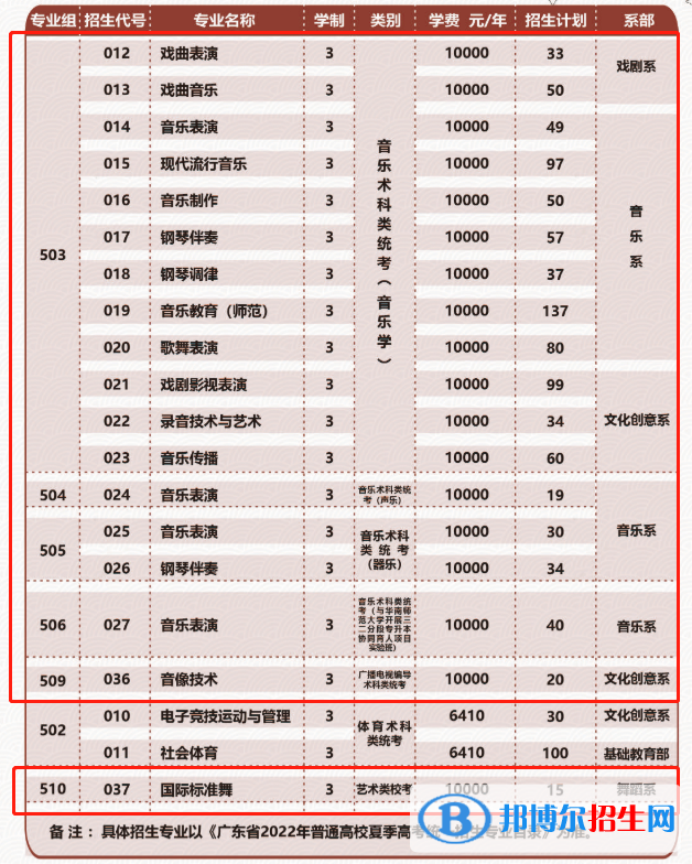 廣東舞蹈戲劇職業(yè)學(xué)院藝術(shù)類專業(yè)有哪些？