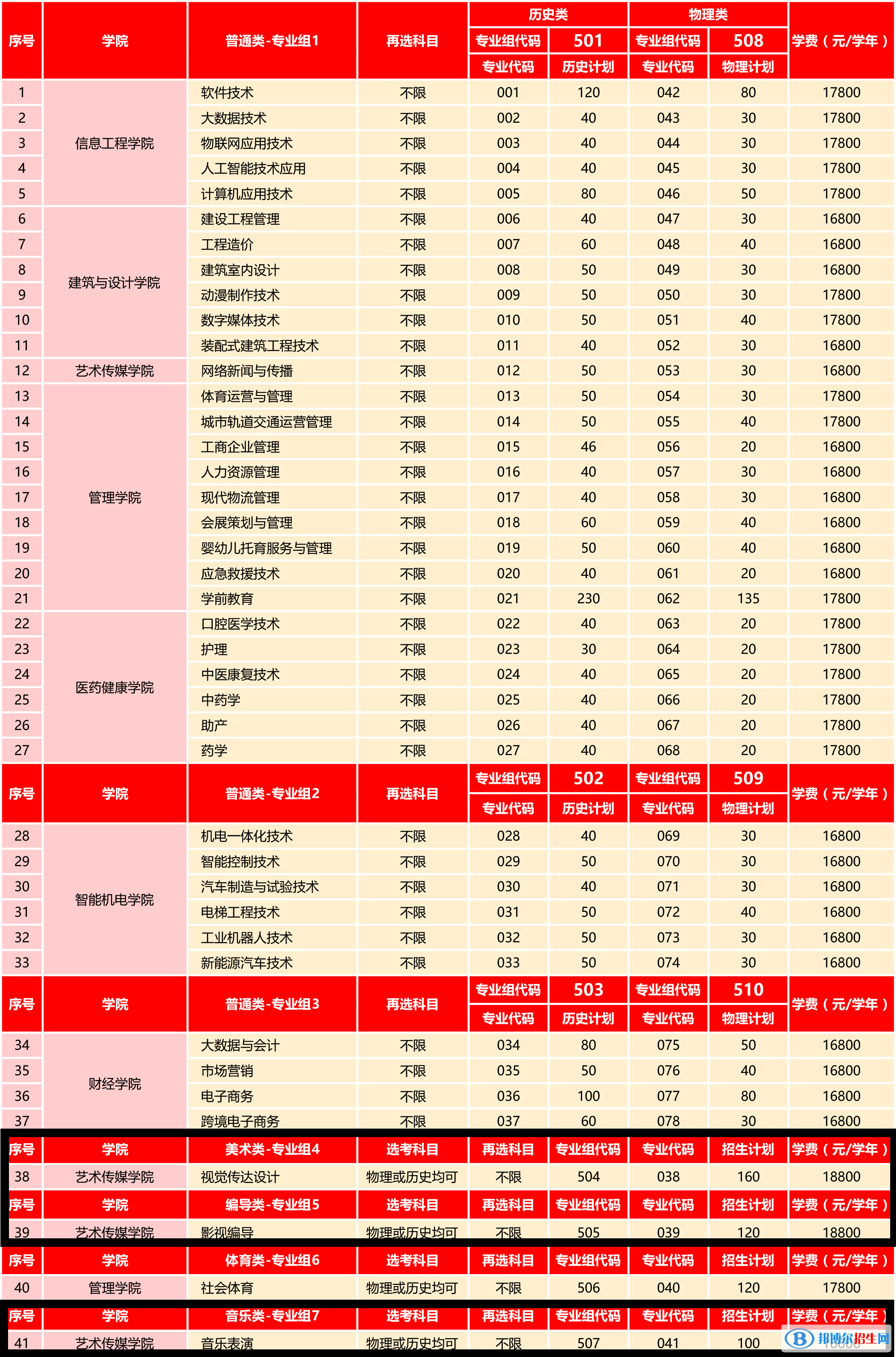 廣州東華職業(yè)學(xué)院藝術(shù)類專業(yè)有哪些？