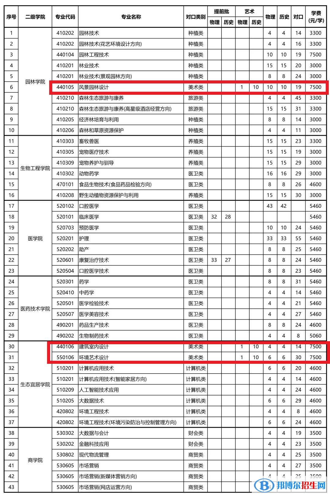 湖南環(huán)境生物職業(yè)技術(shù)學(xué)院藝術(shù)類專業(yè)有哪些？