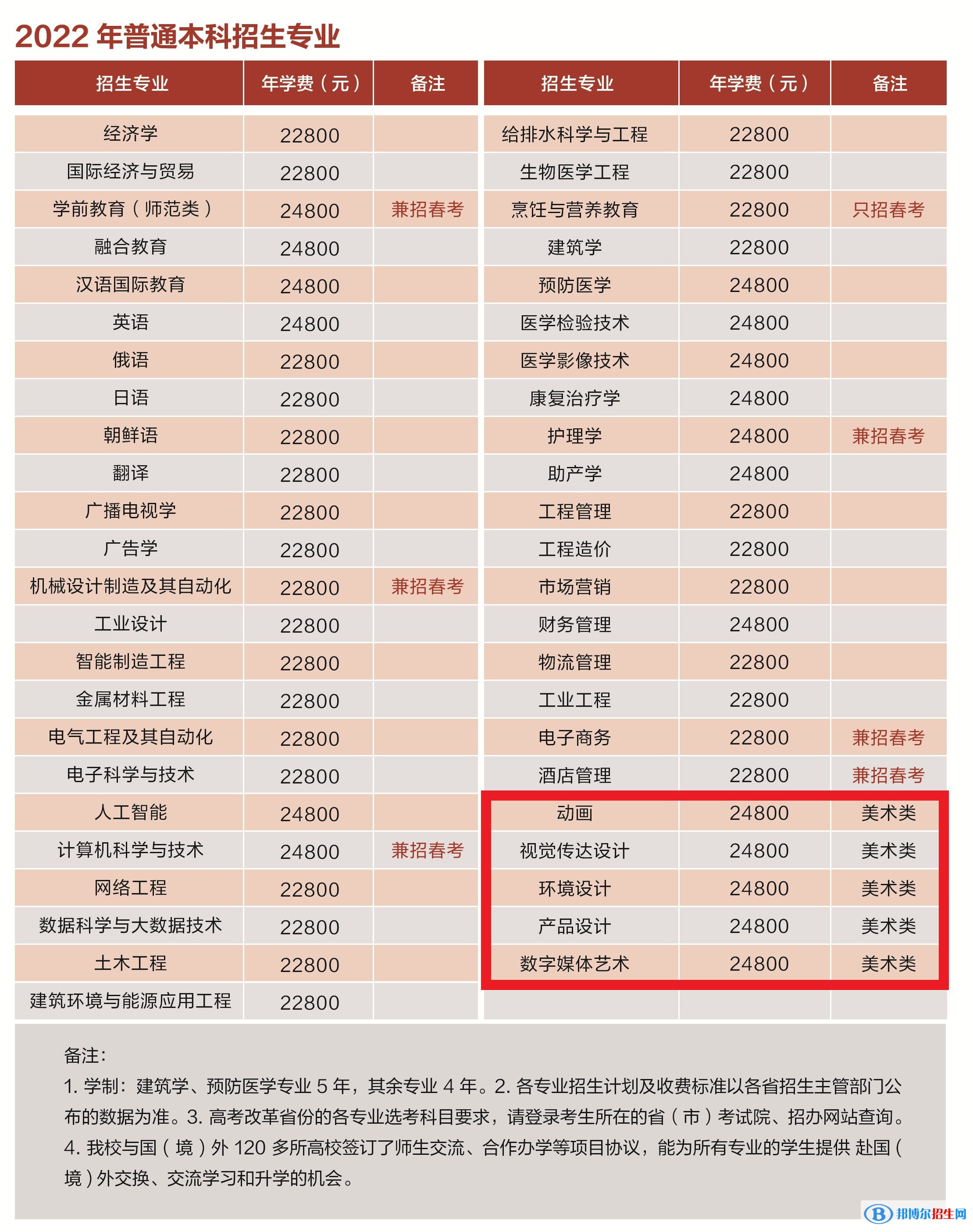 青島濱海學(xué)院藝術(shù)類專業(yè)有哪些？