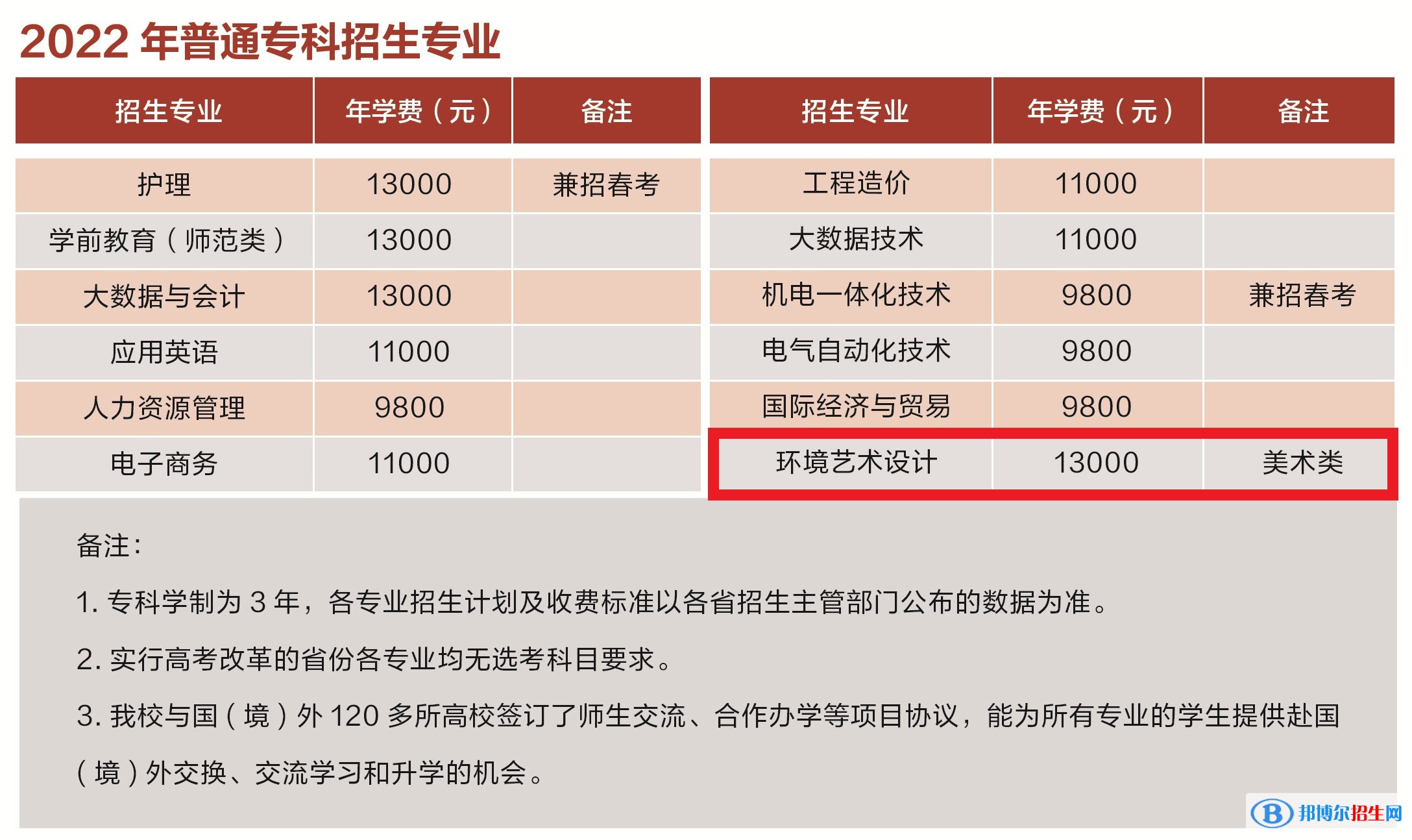 青島濱海學(xué)院藝術(shù)類專業(yè)有哪些？