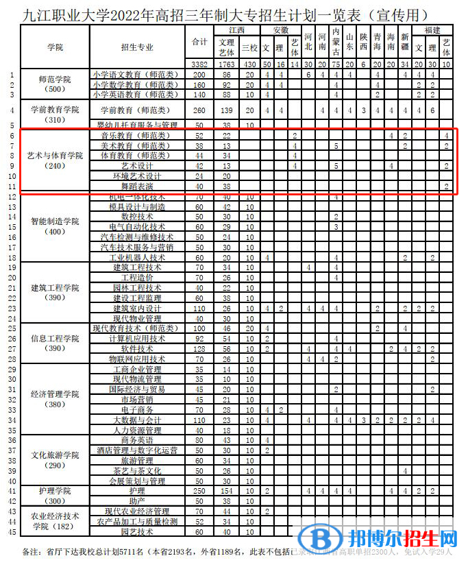 九江職業(yè)大學(xué)藝術(shù)類專業(yè)有哪些？