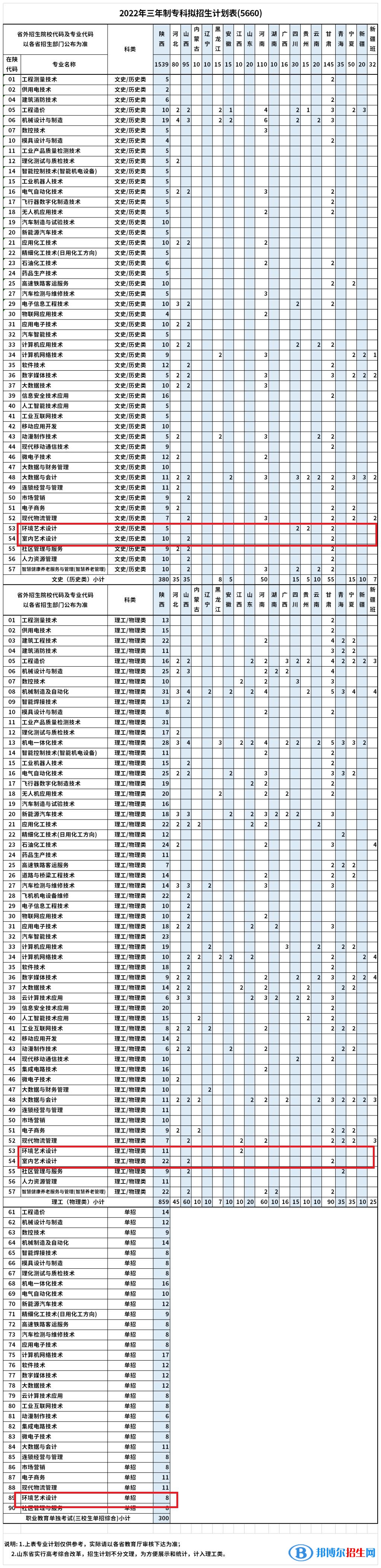 陜西國防工業(yè)職業(yè)技術(shù)學(xué)院藝術(shù)類專業(yè)有哪些？