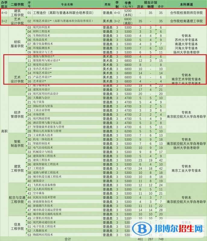 江蘇工程職業(yè)技術(shù)學(xué)院藝術(shù)類專業(yè)有哪些？