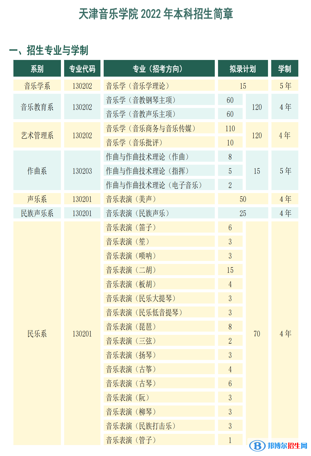 2022年天津音樂(lè)學(xué)院藝術(shù)類(lèi)專(zhuān)業(yè)有哪些？
