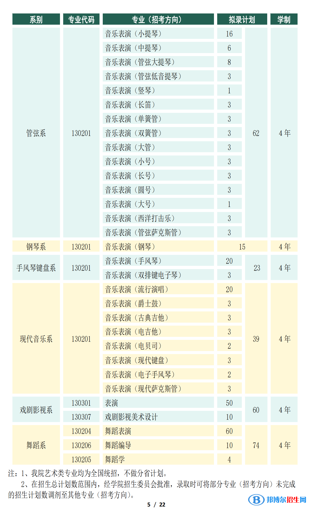 2022年天津音樂(lè)學(xué)院藝術(shù)類(lèi)專(zhuān)業(yè)有哪些？