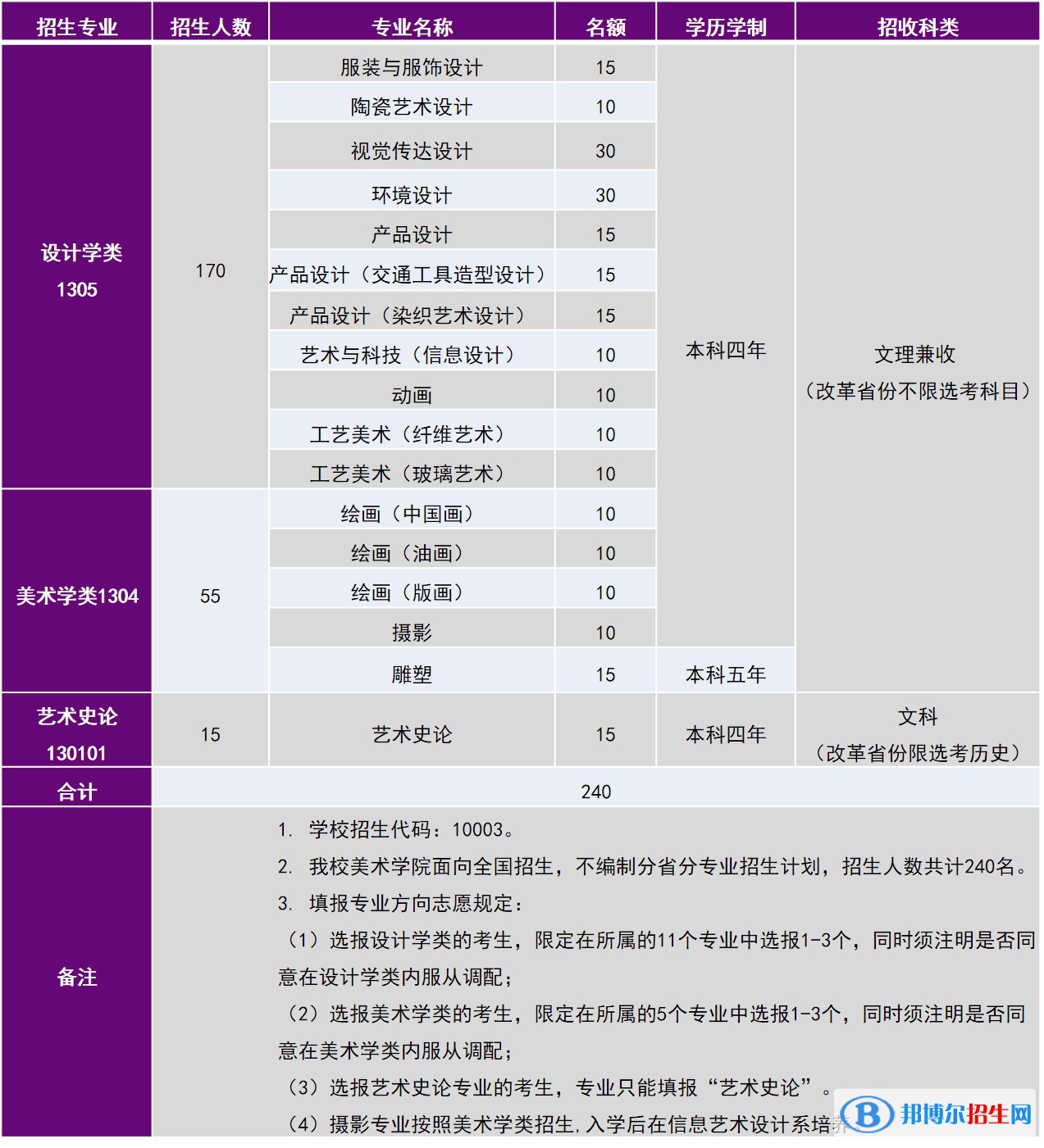 2022年清華大學(xué)藝術(shù)類專業(yè)有哪些？