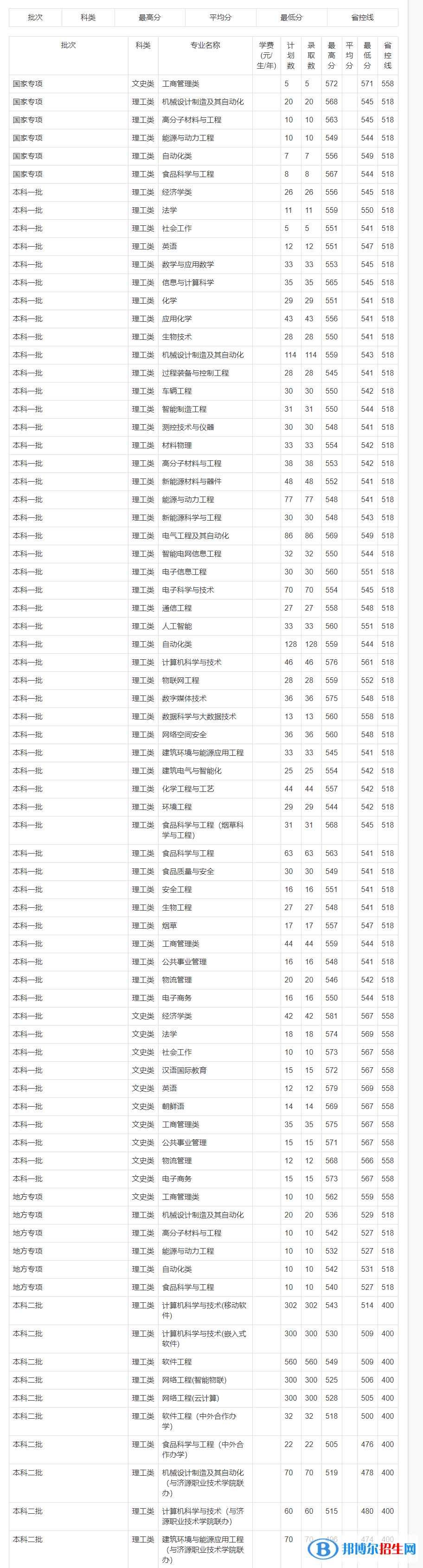 鄭州輕工業(yè)大學是幾本？是985和211嗎？