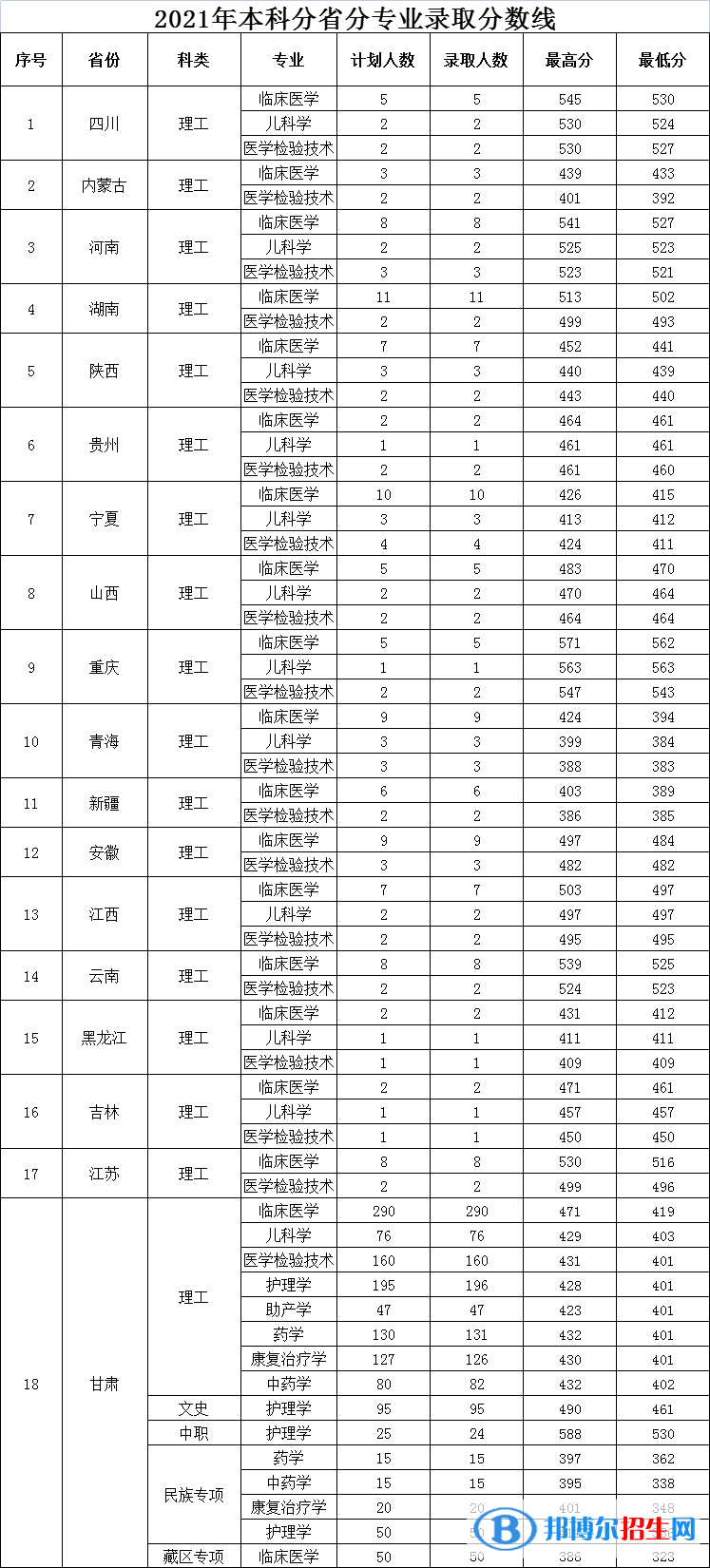 甘肅醫(yī)學(xué)院是幾本？是985和211嗎？